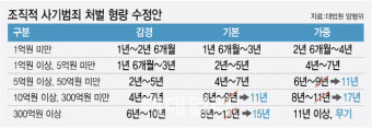 사기범죄로 무기징역 선고 가능…양형기준 수정안 오늘 심의