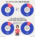 자산 2조 기업 女임원, 2년새 3.0%p↑…대부분 ‘사외이사’