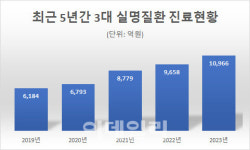 황반병성 등 3대 안과질환 연간진료비 1조원 첫 돌파