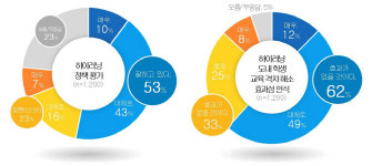 임태희표 에듀테크 하이러닝, 도민 62% 학습격차 해소 기대