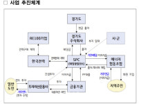 도지사 따라 바뀌는 경기도주식회사 주력사업, 이번엔 태양광