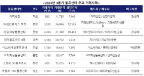 3분기 물류센터 거래, 1년 9개월래 최대…”경·공매 주도”