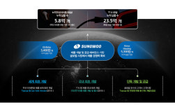 [IPO출사표]성우 “글로벌 2차전지 부품 기업 도약…2026년 북미 공장 건설”