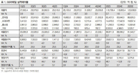 GS리테일, 올 3분기 소비 경기 악화…낮은 성장률 부담-IBK