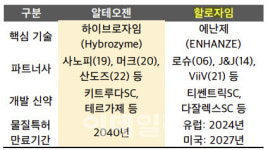 알테오젠, 1년만 美 할로자임 제치고 킹테오젠 등극한 배경
