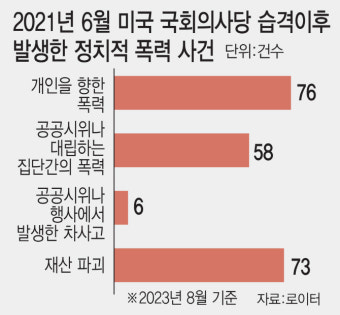 공화당원 5명 중 1명 “트럼프 패배시 승복 안할 것”
