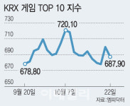 신작 기대감 솔솔…게임주 살아나나