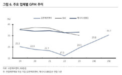 교촌에프앤비, 3Q 흑자전환 전망…해외 사업 본격화-KB