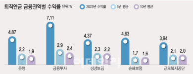 아이유·윤종신 등 ‘빅모델’까지 총동원…수성 나선 은행, 반전 노리는 증권사