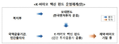 에스아이지인베스트먼트캐피탈 | 1000억원 K바이오·백신 펀드 운용사, '솔리더스인베스트먼트·IBK캐피탈' 선정