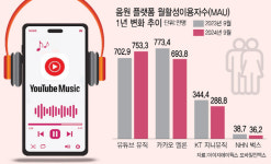 韓음원플랫폼 집어삼킨 ‘유튜브 뮤직…멜론·지니뮤직 이용자 뚝