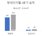 현대이지웰, 3분기 누적 매출액·영업익 최대(상보)