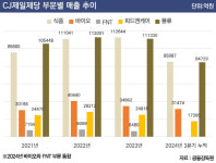 [마켓인]수술대 오르는 CJ제일제당…바이오 이어 피드앤케어도 재매각 추진