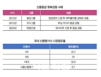 [35th SRE][Issue]신평사 고질병? 여전한 뒷북 평가
