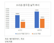 “해외서 이어지는 K푸드 날개”…오리온·풀무원, ‘3조 클럽’ 초읽기