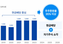 롯데지주 주주환원율 35%…자사주 소각도 검토(상보)