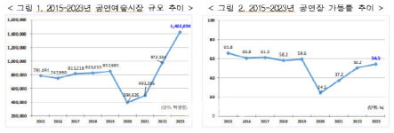 공연예술시장 규모 1.4조원…전년比 46.3% ↑