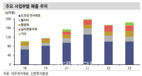 대주전자재료, 고객사 다변화로 차별적 성장 기대-신한
