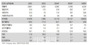 HS효성첨단소재, 내년 특수섬유 실적 개선 전망…계약물량 2배↑ -IBK