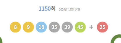 [속보] 제1150회 로또 1등 ‘8, 9, 18, 35, 39, 45’…보너스‘25’