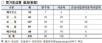 환경공단·에이치제이중공업 등 10개사 안전관리 최고점