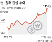 원·달러 환율 1450원 돌파 ‘충격’…국민연금, 달러 공급 '소방수'로