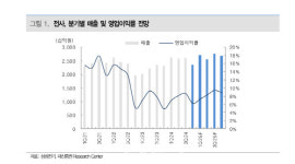 삼성전기,AI·로봇·전장 매출 확대…내년 1분기 기대-대신