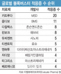 [K바이오 블록버스터]②블록버스터 첫번째 관문, 적응증 확대