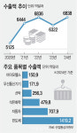 지난해 韓수출 역대최대…올해는 쉽지 않다(종합)