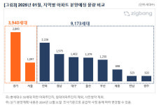 1월 전국 1만 3113가구 분양…방배 래미안원페를라 관심