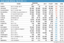 올해 바이오 IPO... 디앤디파마텍, 파인메딕스 쌍두마차 질주