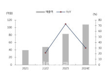 오스테오닉, 무더기 FDA 승인...세계 2위 짐머바이오 유통망 타고 퀀텀점프