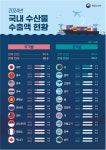 작년 수산물 수출 30.3억 달러… 글로벌 인기 김 수출 '역대 최대'