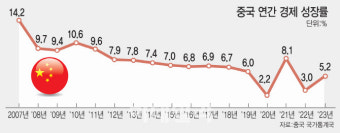 중국 작년 경제성장률 발표, 5% 목표 달성 가능할까