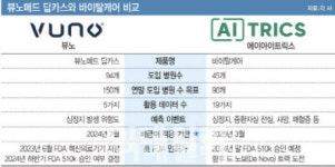[단독] 뷰노, 에이아이트릭스에 AI의료기기 특허 침해 소송...주요 쟁점은