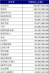 코스피 주간 기관 순매도 1위 삼성전자