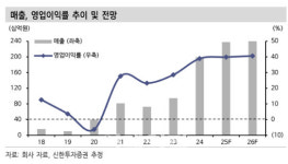피에스케이홀딩스, 4Q 깜짝 실적 기대…목표가↑-신한