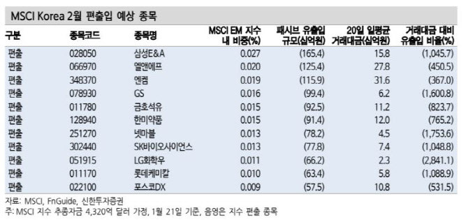 8월 MSCI 한국 지수 편입 관련 종목에 관심 집중, 한화시스템과 삼양식품의 편입 호재로 작용 중