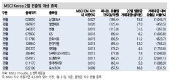 韓 증시 부진에 MSCI서 종목 대거 편출 전망…편입 가능성은 '뚝'