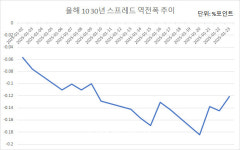 2월 국채발행 규모 18조원…30년물 5.8조원 공급에 ‘충격’