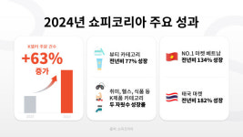 쇼피코리아, 작년 K셀러 주문 63% 늘어…뷰티 77% 성장