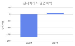 신세계까사, 연간 영업익 10억…인수 6년 만에 첫 흑자