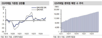 GS리테일, 편의점 산업 저성장 국면…목표가↓-신한
