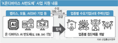 [단독]1兆 들여 K온디바이스 AI 반도체 만든다