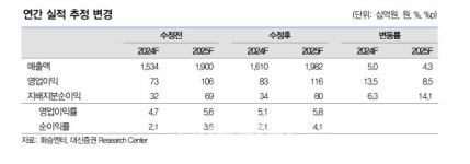 화승엔터프라이즈, 아디다스 덕에 올해 이익 규모 본격 레벨업-대신