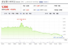 무상감자 클리노믹스·비엘팜텍, 上...광동헬스바이오도 상승세[바이오맥짚기]