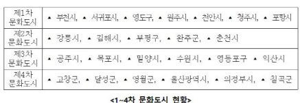 24곳 문화도시, 423만명 누렸다…올해 `밀양시` 선정