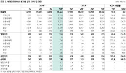 펜스코퍼레이션재무 | 현대코퍼레이션, 양호한 현금흐름…주주환원 확대 기대-하나