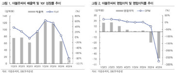 더블유씨피, 실적 부진 지속…목표가↓-IBK