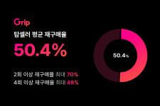 “라방 쇼핑 재밌네”…그립, 인기 셀러 재구매율 50%